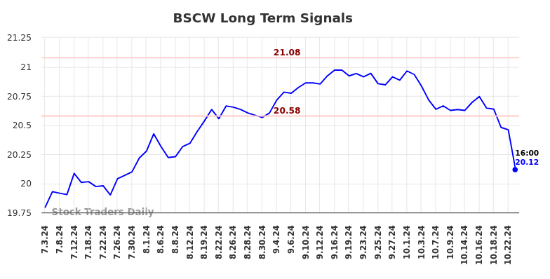 BSCW Long Term Analysis for January 3 2025