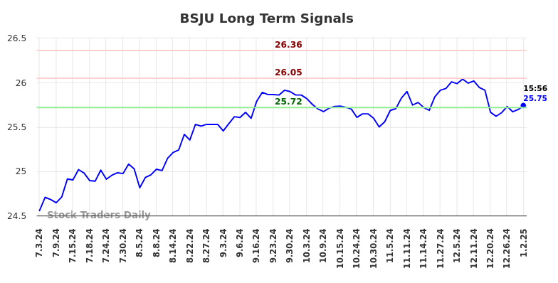 BSJU Long Term Analysis for January 3 2025