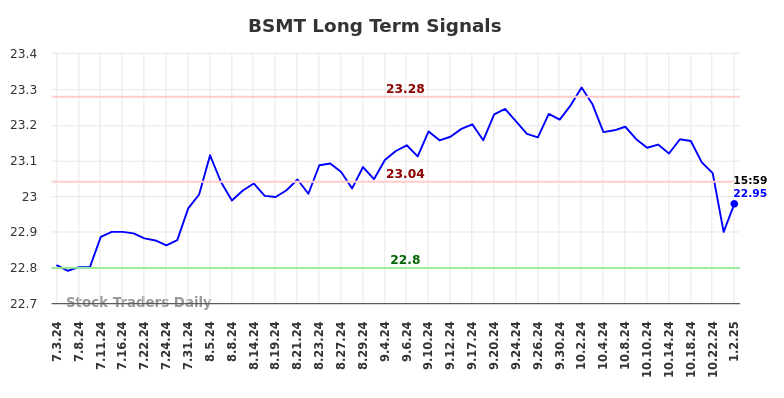 BSMT Long Term Analysis for January 3 2025