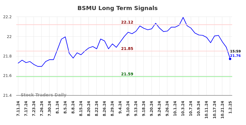 BSMU Long Term Analysis for January 3 2025