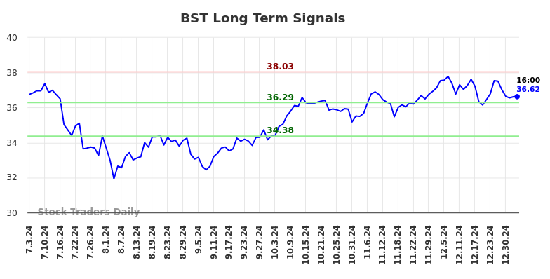 BST Long Term Analysis for January 3 2025