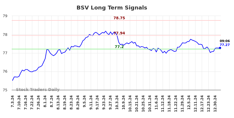 BSV Long Term Analysis for January 3 2025