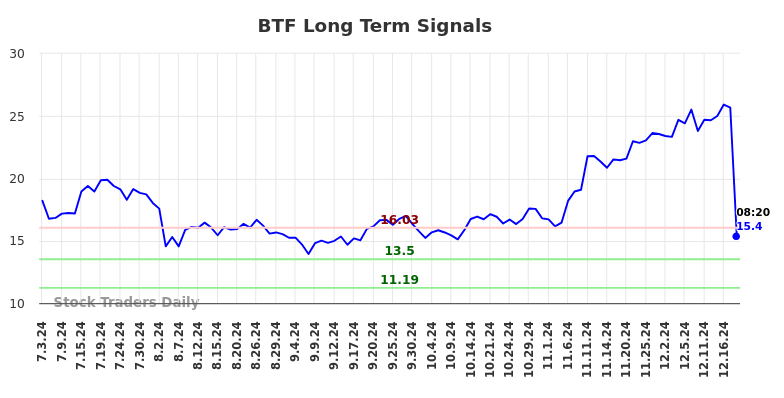 BTF Long Term Analysis for January 3 2025