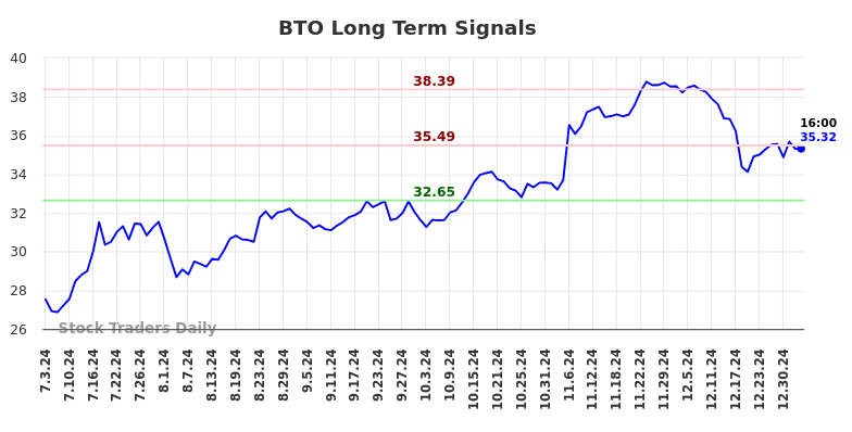 BTO Long Term Analysis for January 3 2025