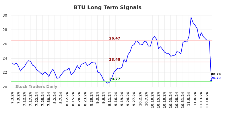 BTU Long Term Analysis for January 3 2025