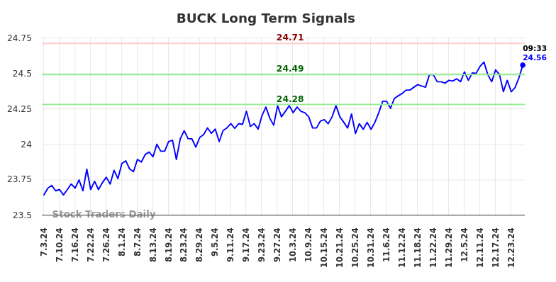 BUCK Long Term Analysis for January 3 2025