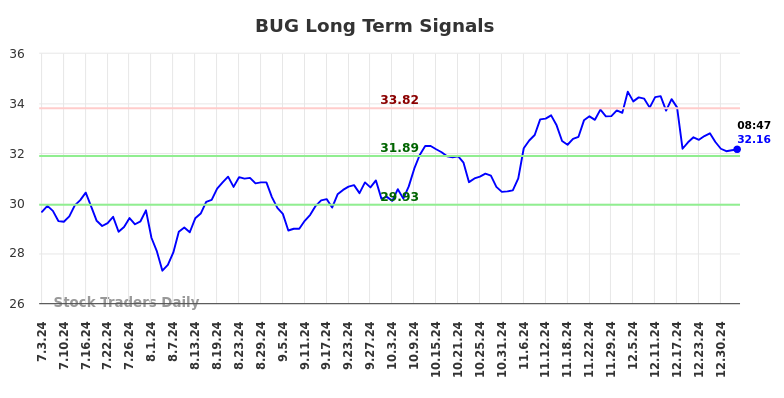 BUG Long Term Analysis for January 3 2025