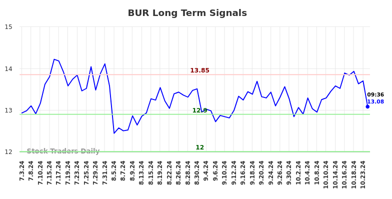 BUR Long Term Analysis for January 3 2025