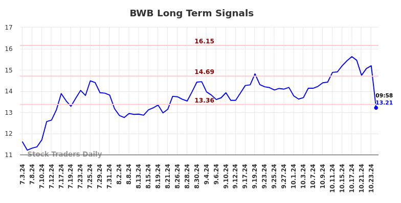 BWB Long Term Analysis for January 3 2025