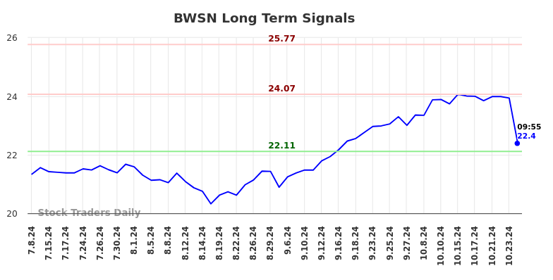 BWSN Long Term Analysis for January 3 2025