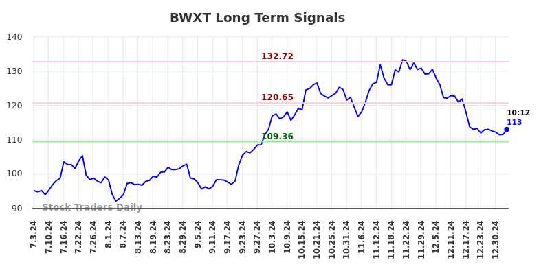 BWXT Long Term Analysis for January 3 2025