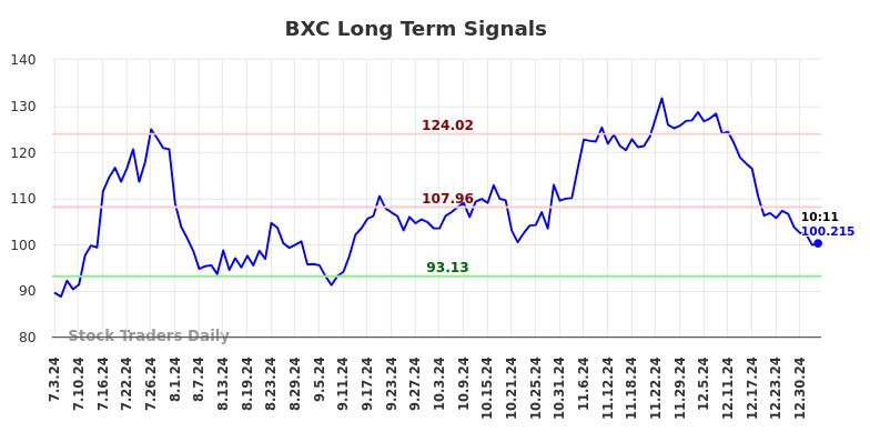 BXC Long Term Analysis for January 3 2025