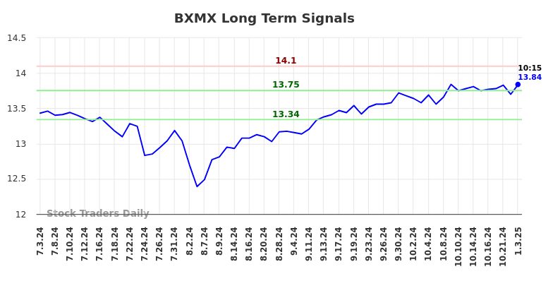 BXMX Long Term Analysis for January 3 2025