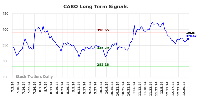 CABO Long Term Analysis for January 3 2025