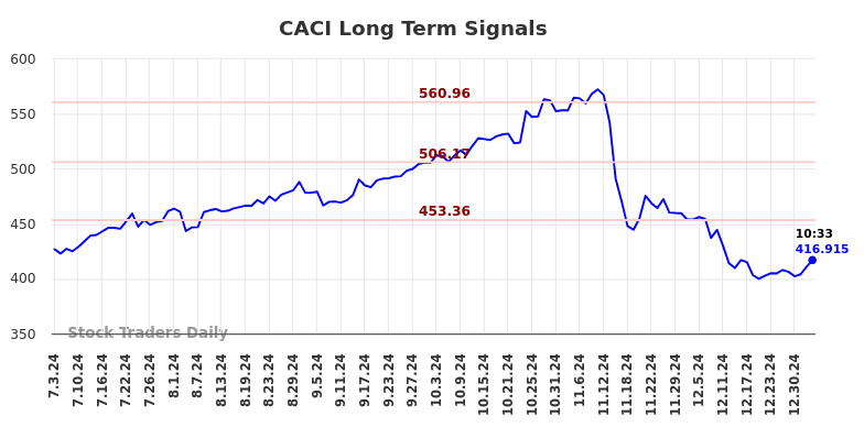 CACI Long Term Analysis for January 3 2025