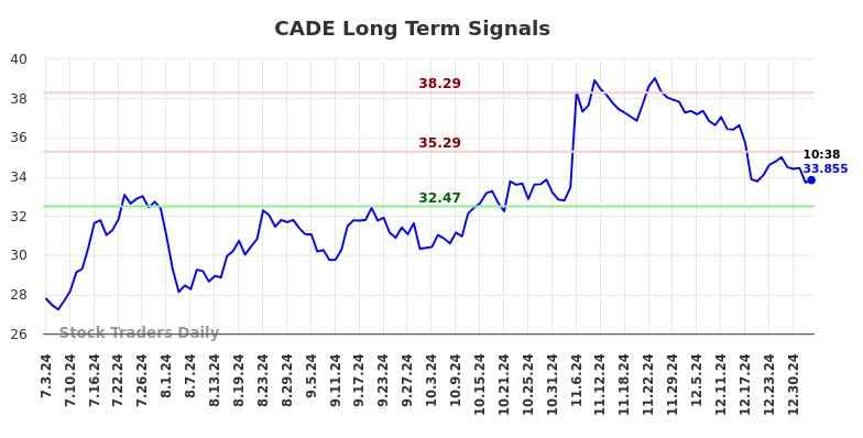 CADE Long Term Analysis for January 3 2025