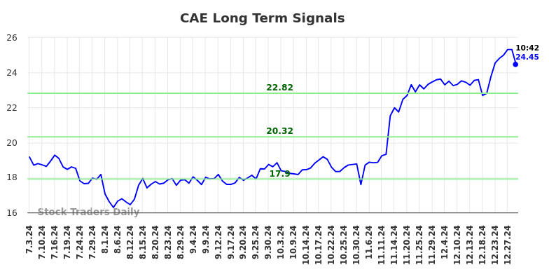 CAE Long Term Analysis for January 3 2025