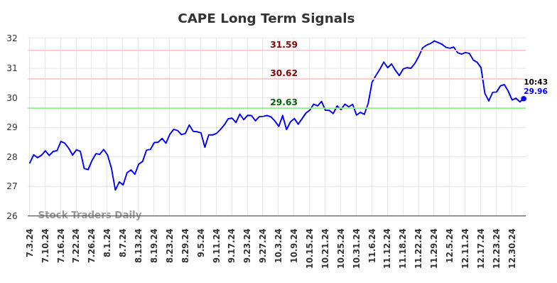 CAPE Long Term Analysis for January 3 2025