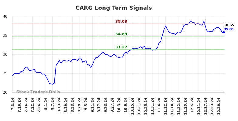 CARG Long Term Analysis for January 3 2025