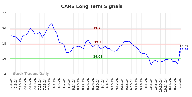 CARS Long Term Analysis for January 3 2025