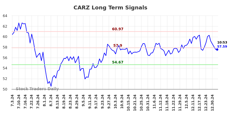 CARZ Long Term Analysis for January 3 2025 CARZ Long Term Analysis for January 3 2025