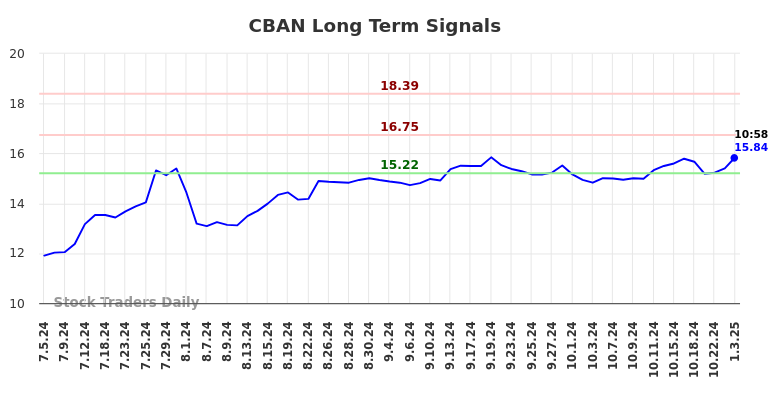 CBAN Long Term Analysis for January 3 2025