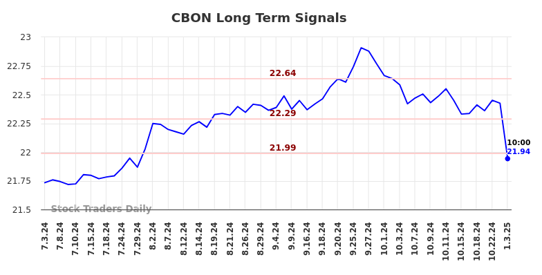 CBON Long Term Analysis for January 3 2025 CBON Long Term Analysis for January 3 2025
