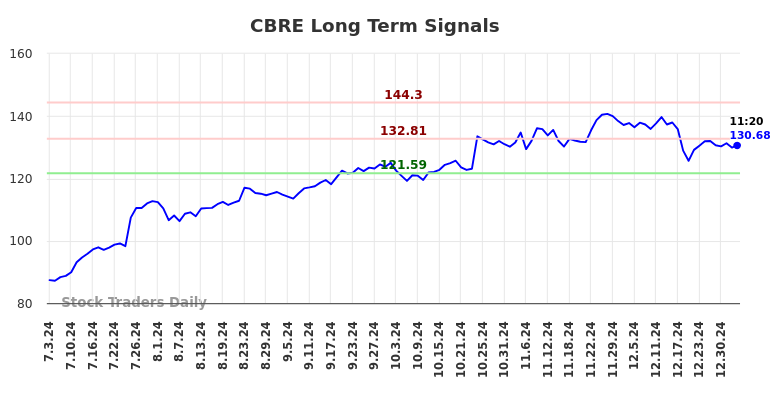 CBRE Long Term Analysis for January 3 2025