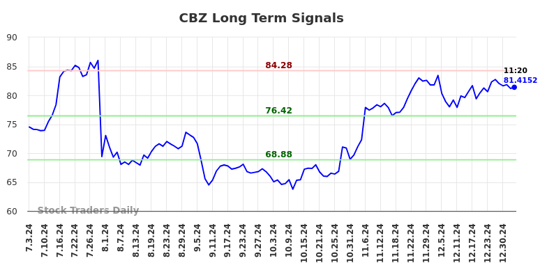 CBZ Long Term Analysis for January 3 2025