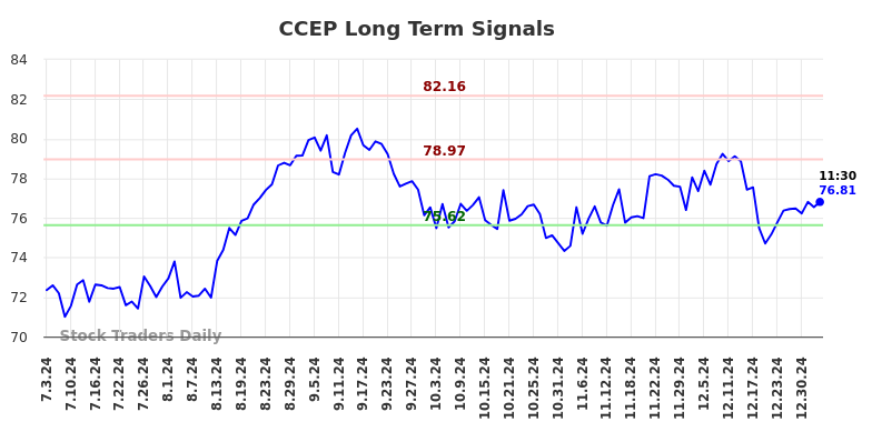 CCEP Long Term Analysis for January 3 2025 CCEP Long Term Analysis for January 3 2025