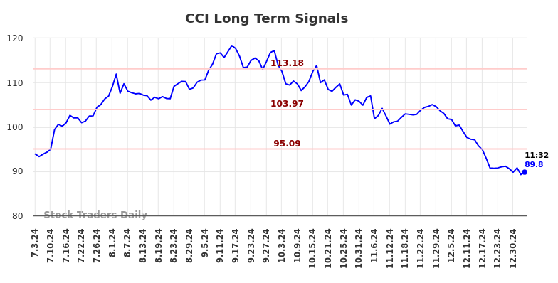 CCI Long Term Analysis for January 3 2025