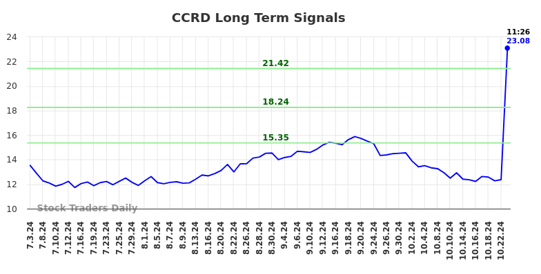 CCRD Long Term Analysis for January 3 2025