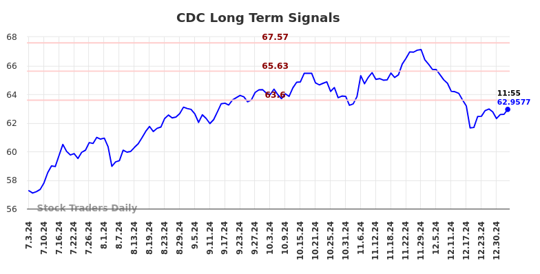 CDC Long Term Analysis for January 3 2025