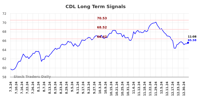 CDL Long Term Analysis for January 3 2025