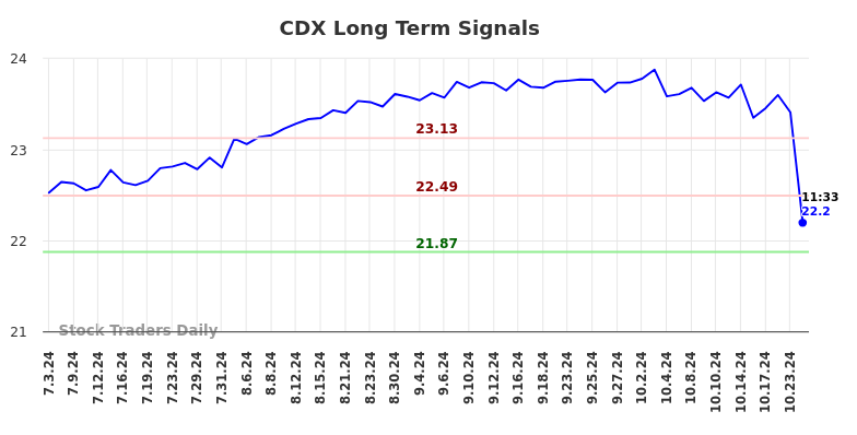 CDX Long Term Analysis for January 3 2025