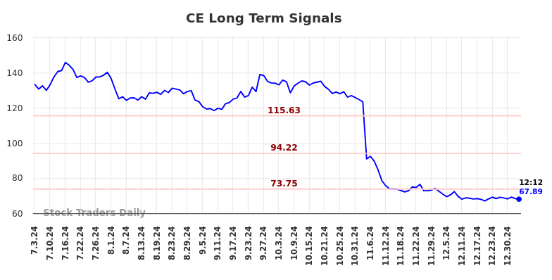 CE Long Term Analysis for January 3 2025