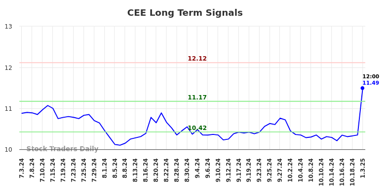 CEE Long Term Analysis for January 3 2025