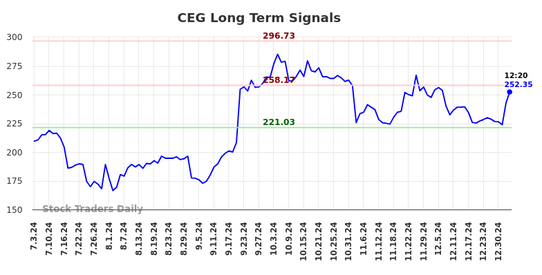 (CEG) Trade Report