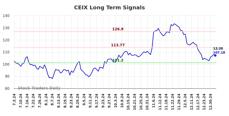 CEIX Long Term Analysis for January 3 2025 CEIX Long Term Analysis for January 3 2025