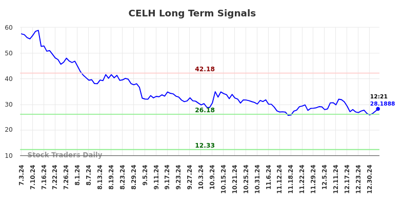 CELH Long Term Analysis for January 3 2025