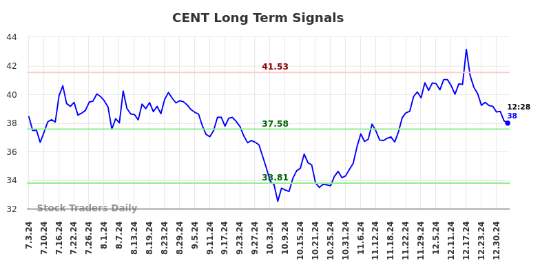 CENT Long Term Analysis for January 3 2025