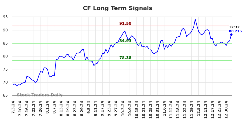 CF Long Term Analysis for January 3 2025 CF Long Term Analysis for January 3 2025