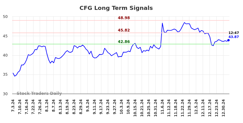 CFG Long Term Analysis for January 3 2025
