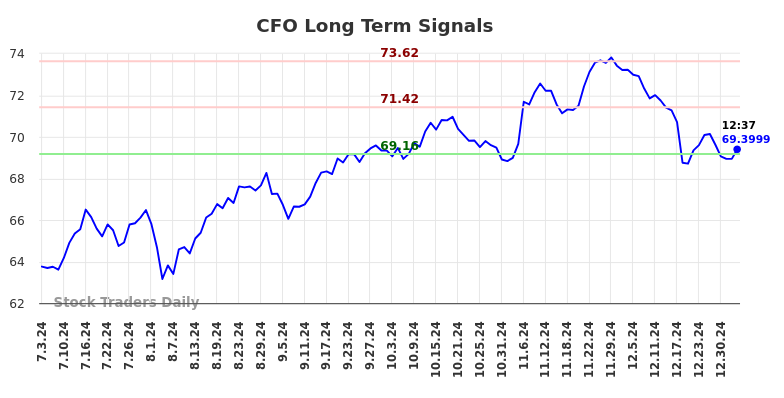 CFO Long Term Analysis for January 3 2025