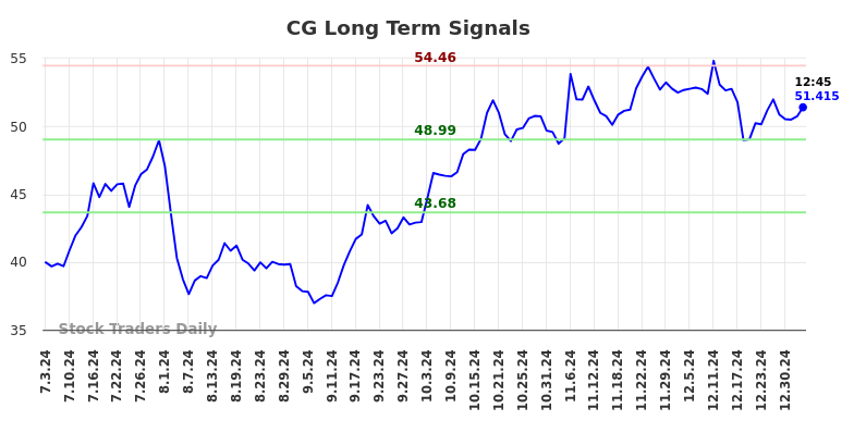 CG Long Term Analysis for January 3 2025