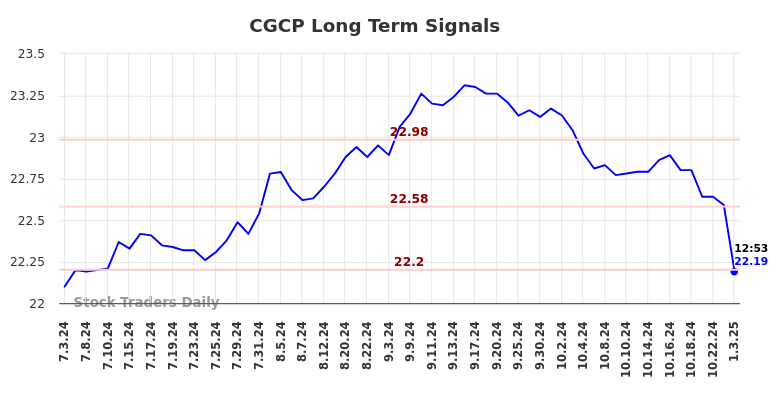 CGCP Long Term Analysis for January 3 2025