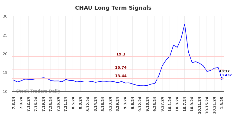 CHAU Long Term Analysis for January 3 2025