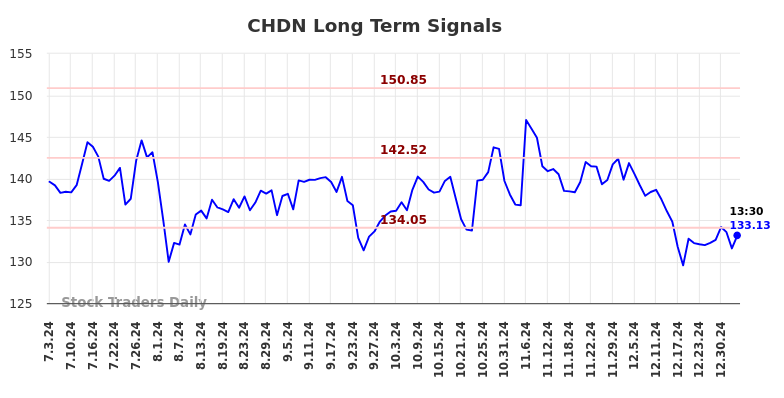 CHDN Long Term Analysis for January 3 2025