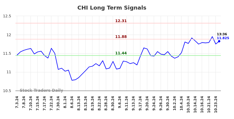 CHI Long Term Analysis for January 3 2025