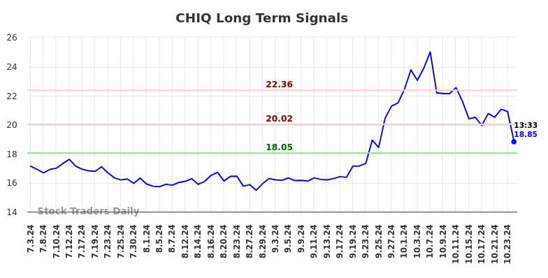 CHIQ Long Term Analysis for January 3 2025